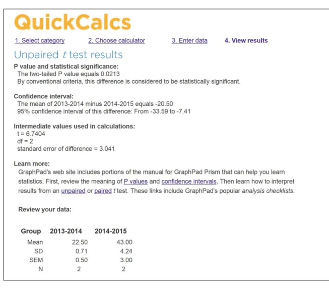 Figure 4: Results of unpaired t-test using QuickCalcs. 