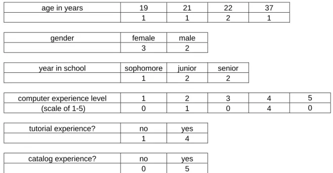 Figure 7: Results from Demographic &amp; Computer Experience Questionnaire 