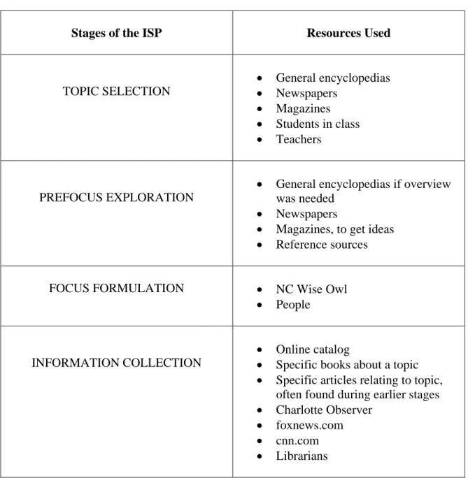 Table 1.  Student A High School Information Search Process 