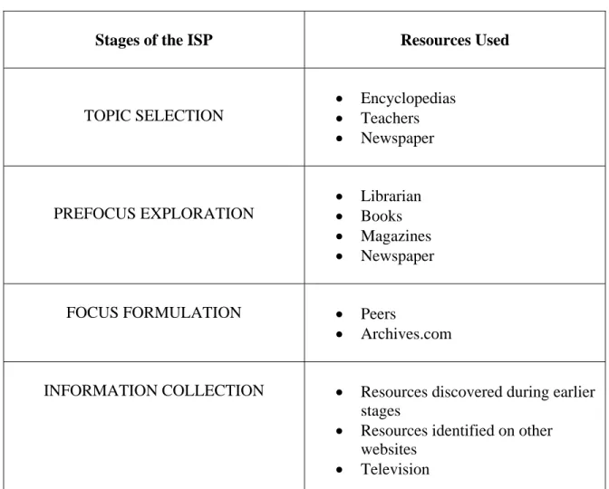 Table 2.  Student B High School Information Search Process 
