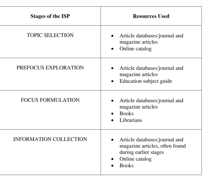 Table 3.  Student A College Information Search Process 