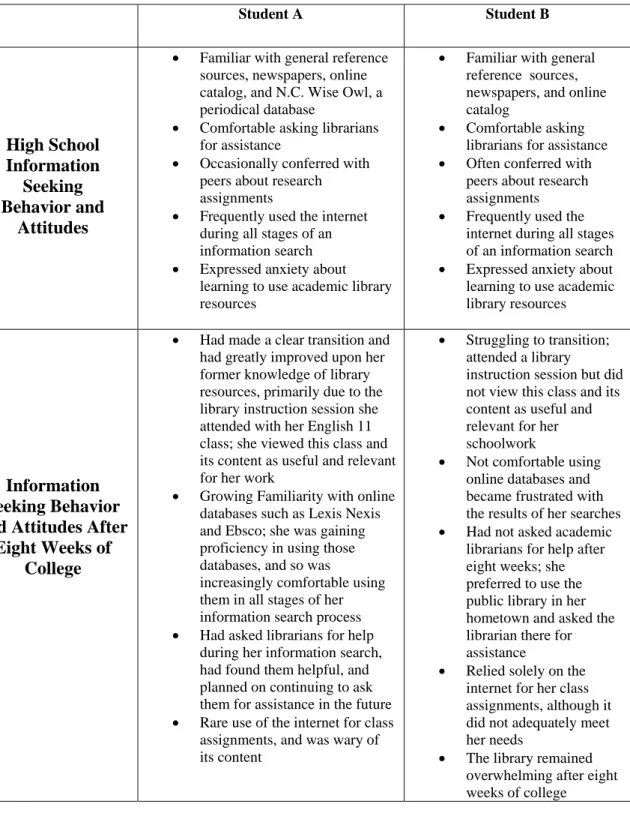 Table 4.  Information Seeking Behavior and Attitudes in High School &amp; 