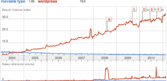 Figure  4  shows  the  traffic  trends  for  both  WordPress  and  Movable  Type.  The  data  is  based on the average search traffic of the terms (“WordPress” and “Movable Type”)