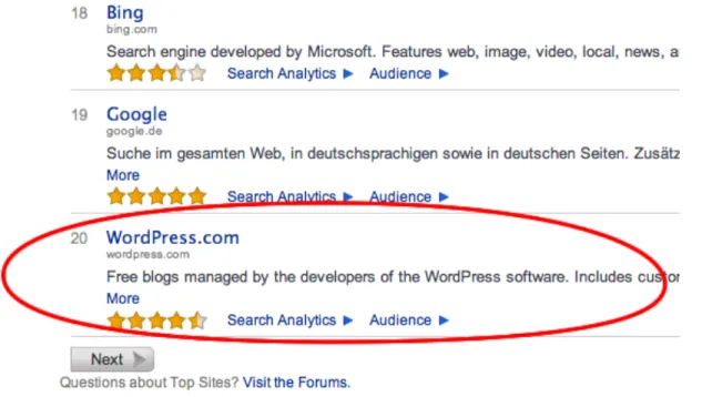 Figure 19 – Comparison between WordPress.com and Typepad at Alexa website rating 