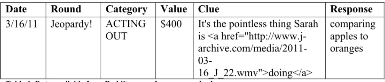 Table 1. Data available from Reddit scrape for an example clue.