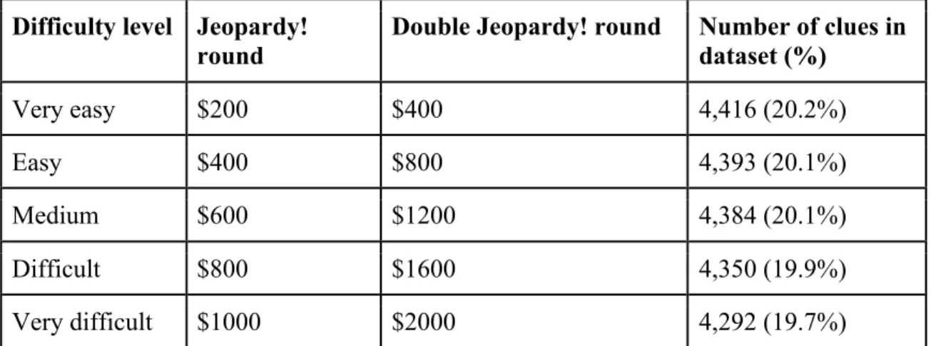 Table 2. Difficulty levels of clues and their proportion in the dataset. 