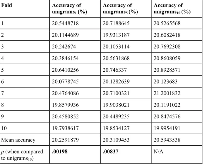 Table 9. Accuracy and p-values for unigrams experiments.