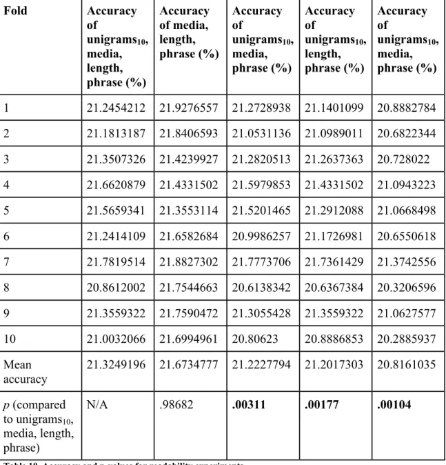 Table 10. Accuracy and p-values for readability experiments.
