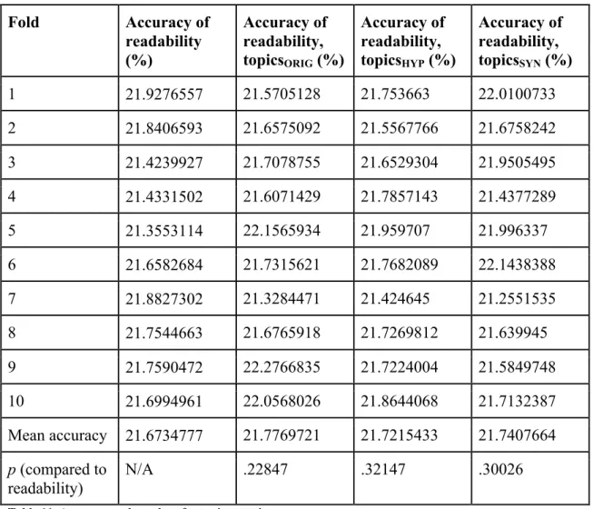 Table 11. Accuracy and p-values for topic experiments.