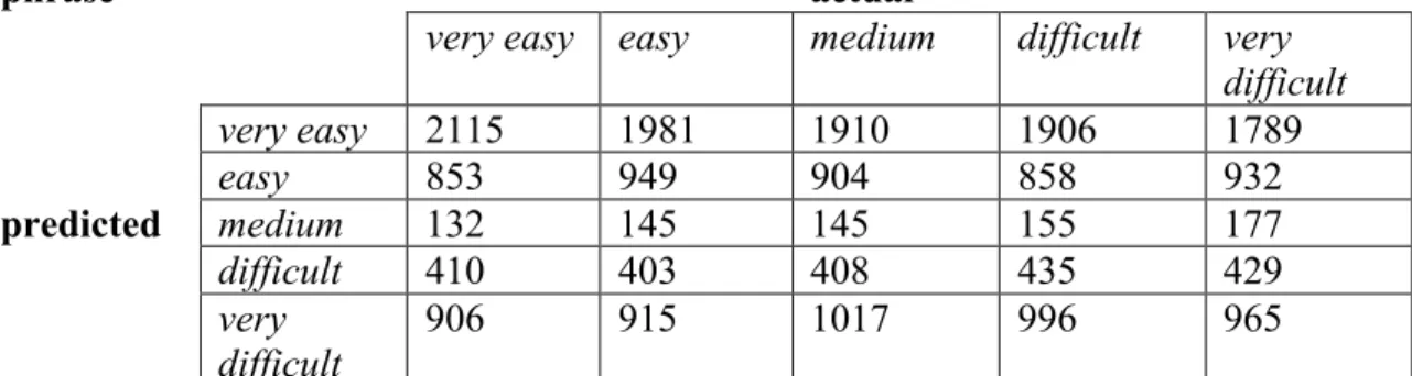 Table F3. Confusion matrix for a model built using only the phrase set of features.