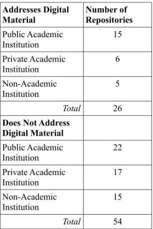 Table 1: Number of Repositories Addressing Digital Materials by Category