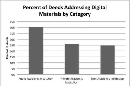 Figure 2: Percent of deeds addressing digital materials by repository category