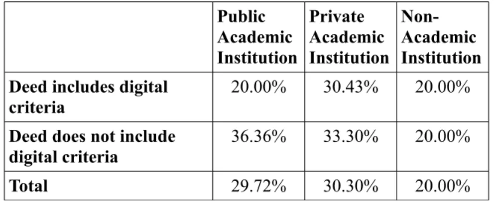 Table 2: Percentage of deeds containing blanket statements of archival practice.