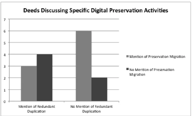 Figure 5: Discussion of specific digital preservation activities in deeds of gift
