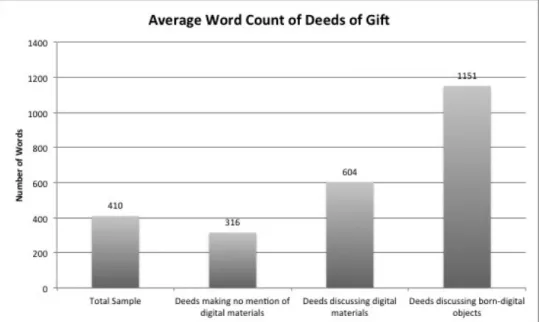 Figure 7: Average Word Count of Deeds of Gift