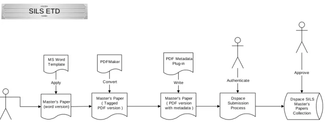Figure 1  Dspace SILS Master’s Papers CollectionSubtitle1/15/2004SILS ETDMS WordTemplateApplyMaster’s Paper(word version)Master’s Paper( PDF versionwith metadata )DspaceSubmissionProcessMaster’s Paper( TaggedPDF version )PDFMakerConvertPDF MetadataPlug-inW