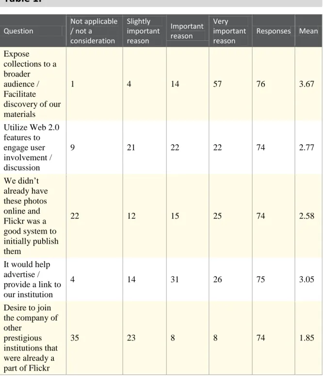 Table 1.  Question  Not applicable / not a  consideration  Slightly  important reason  Important reason  Very  important reason  Responses  Mean  Expose  collections to a  broader  audience /  Facilitate  discovery of our  materials  1  4  14  57  76  3.67