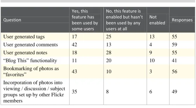 Table 2.  Question  Yes, this  feature has  been used by  some users 