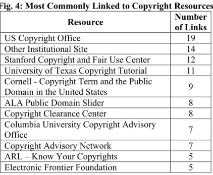 Fig. 4: Most Commonly Linked to Copyright Resources 
