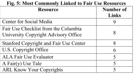 Fig. 5: Most Commonly Linked to Fair Use Resources 