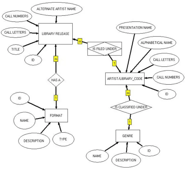 Figure 4: Entity-Relationship Diagram for WXYC Card Catalog Data 