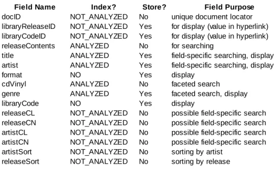 Figure 6: Table showing fields and how they were stored or indexed 