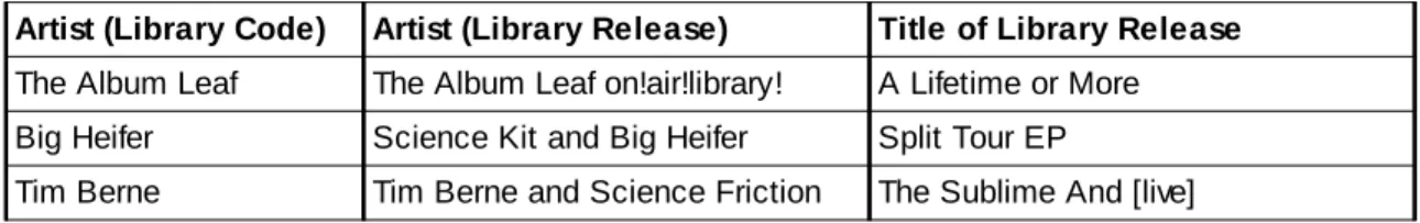 Figure 9: “library science” hits in Lucene-based system not found by MySQL-based system