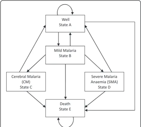 Figure 1 Structure of the model. Every five days, cohort membersface the probability of moving to the next health state as depictedby arrows in the diagram.