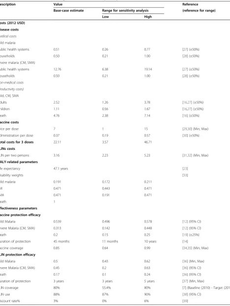 Table 1 Base-case values and ranges used in sensitivity analysis