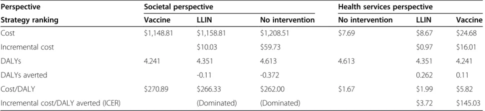 Table 2 Base-case scenario cost-effectiveness result from a health services’ and a societal perspective