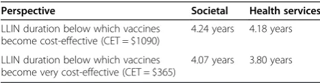 Table 3 Threshold analysis results on the duration ofvaccine efficacy