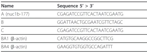 Table 2 Primers for RT-PCR