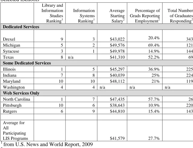 Figure 7 presents three line charts showing average starting salaries for graduates  of the studied schools from 2003 to 2008 as reported in Library Journal’s annual 
