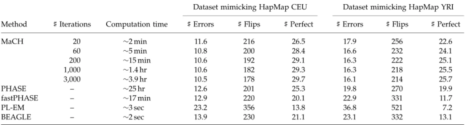 TABLE I. Quality of haplotypes and missing genotypes estimates