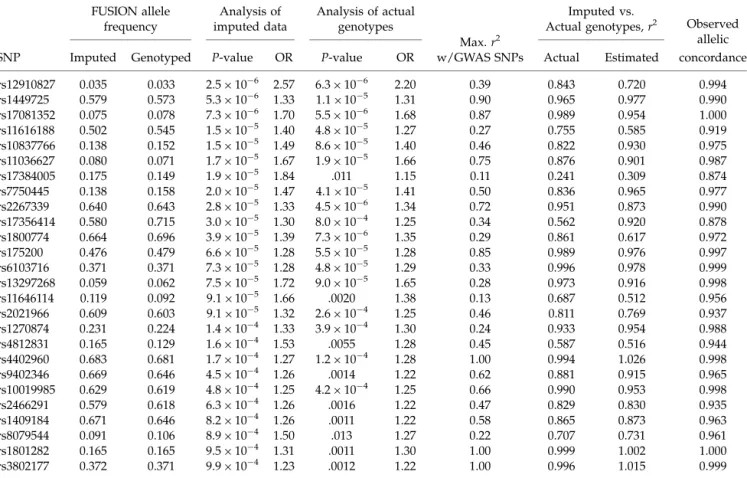 TABLE II. Comparison of imputed and experimental genotypes for a subset of SNPs showing strong association in FUSION [Scott et al., 2007]