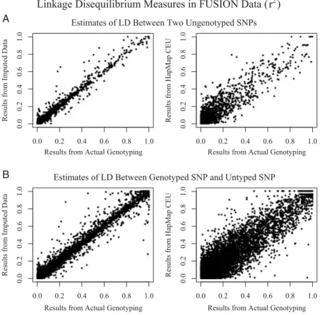 Fig. 2. Imputation improves quality of LD estimates. For imputed SNPs on chromosome 14, the figure compares estimates of LD obtained by genotyping both SNPs (‘‘Results from Actual Genotyping,’’ X axis) with estimates of LD obtained by imputing genotypes fo
