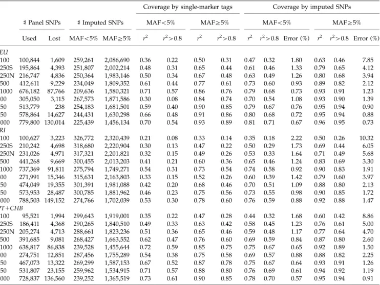 TABLE III. Coverage of the Phase II HapMap with commercial genotyping panels, before and after imputation Coverage by single-marker tags Coverage by imputed SNPs