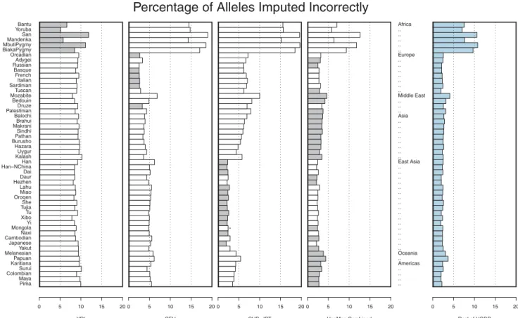 Figure 3 shows the proportion of incorrectly imputed alleles in each of the populations
