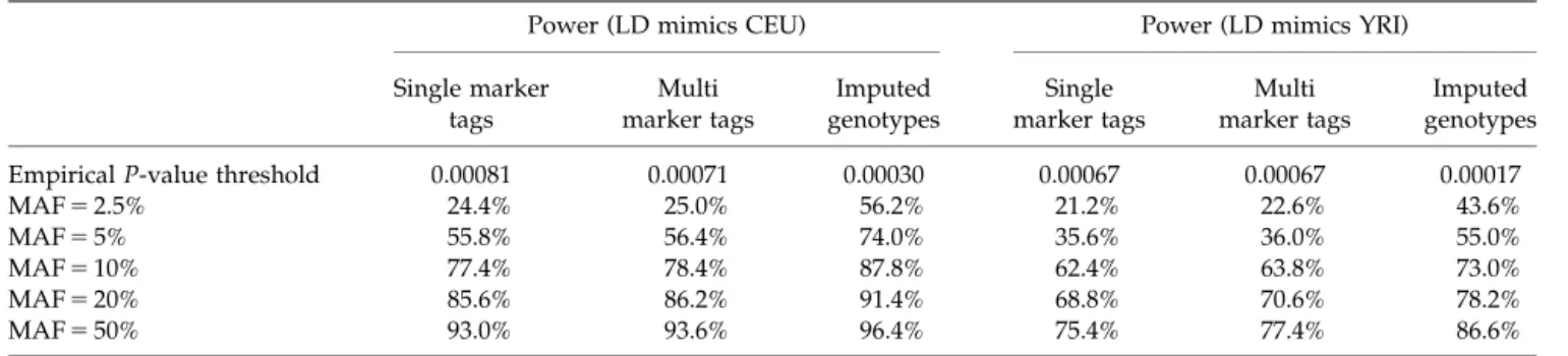 TABLE IV. Imputed genotypes result in increased power