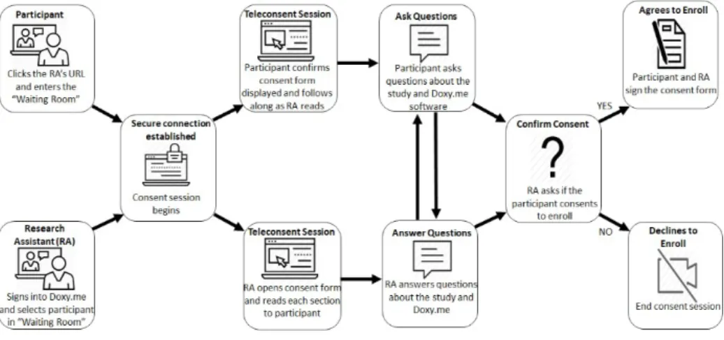 Figure 1. Teleconsent Session Workflow