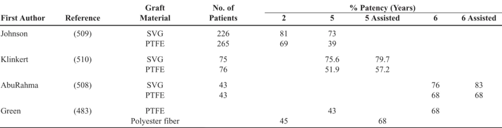 Table 25. Patency of Above-Knee Femoral Popliteal Bypass Grafts According to Prospective Randomized Trials