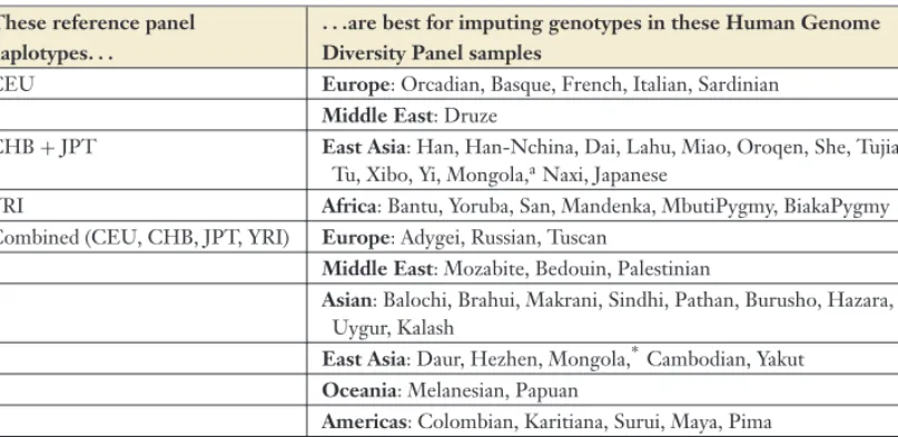 Table 2 Recommended choices of HapMap reference panel haplotypes for imputing genotypes in Human Genome Diversity Panel different samples