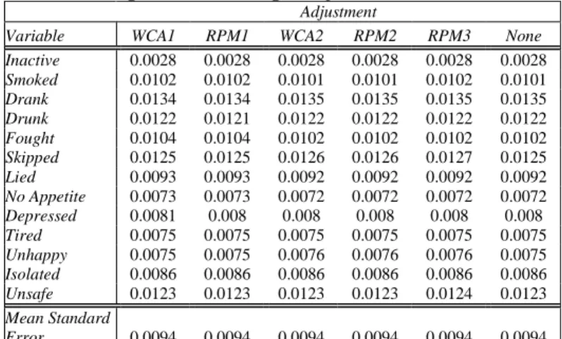 Table 4  Estimated Standard Errors for IH2  Estimates Using Alternative Weight Adjustments 