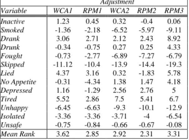 Table 5  Estimated Percent Relative Difference   in Mean Squared Errors for IH2 Estimates Using  Alternative Weight Adjustments * 