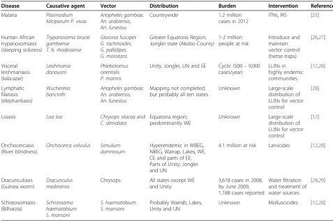 Table 1 The burden of vector-borne diseases endemic in South Sudan