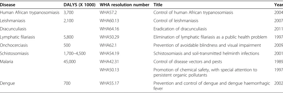 Table 2 The global burden of major vector-borne diseases and WHA resolutions for combating them