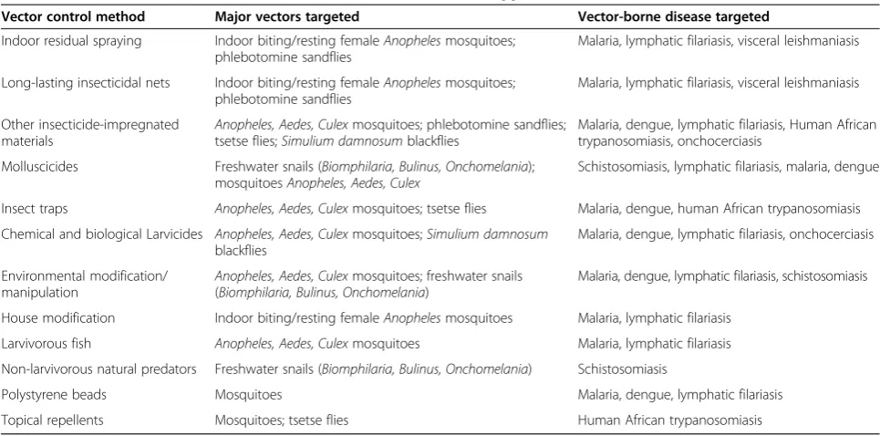Table 3 Chemical-based and non-chemical vector control methods applicable in South Sudan
