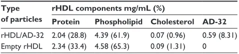 Figure 1 Loading efficiency of AD-32 into rHDL nanoparticles via the cholate dialysis process (see methods for details).Abbreviations: AD-32, valrubicin; rHDL, reconstituted high-density lipoprotein.