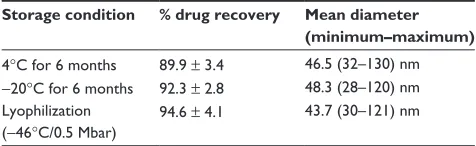 Figure 4 Comparative drug uptake studies from rHDL/AD-32 nanoparticles with malignant and non-malignant ovarian and prostate cell lines.Abbreviations: AD-32, valrubicin; rHDL, reconstituted high-density lipoprotein; PZ-HPV, nonmalignant prostate epithelial cell line; PC-3, prostate cancer cell line; HiO 180, nonmalignant ovarian epithelial cell line; SKOV-3, ovarian cancer cell line; HDL, high-density lipoprotein.