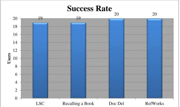 Figure 1: Success Rate 